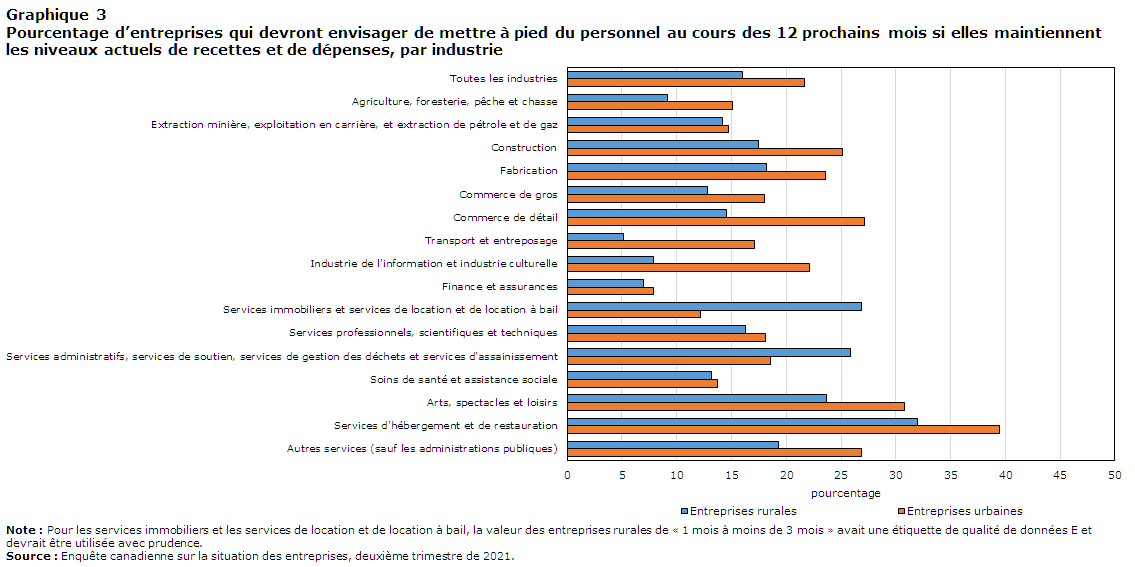 Graphique 3 Pourcentage d’entreprises qui devront envisager de mettre à pied du personnel au cours des 12 prochains mois si elles maintiennent les niveaux actuels de recettes et de dépenses, par industrie