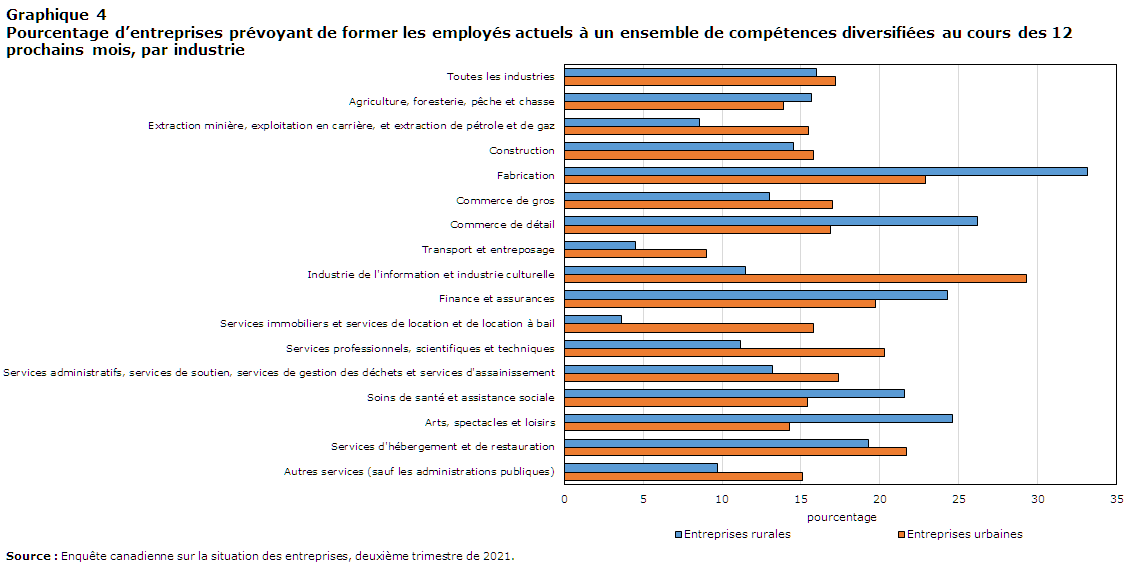 Graphique 4 Pourcentage d’entreprises prévoyant de former les employés actuels à un ensemble de compétences diversifiées au cours des 12 prochains mois, par industrie
