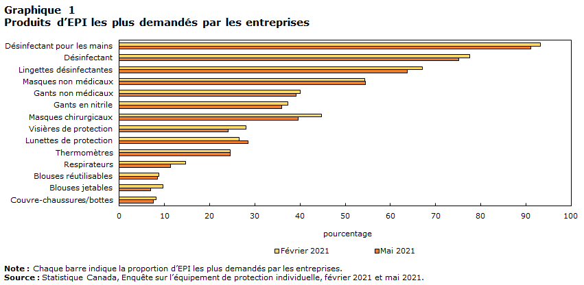 Graphique 1 Produits d’EPI les plus demandés par les entreprises