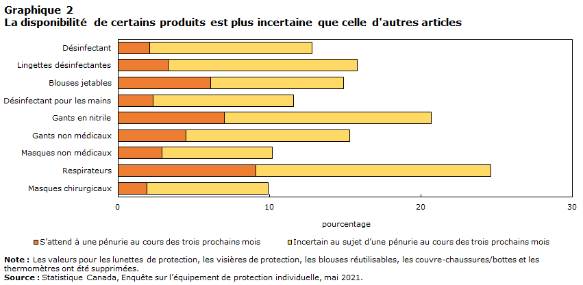 Graphique 2 La disponibilité de certains produits est plus incertaine que celle d'autres articles