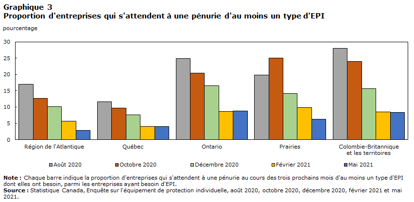 Graphique 3 Proportion d'entreprises qui s'attendent à une pénurie d'au moins un type d'EPI