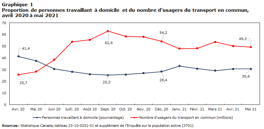 Graphique 1 : Proportion de personnes travaillant à domicile et du nombre d’usagers du transport en commun, avril 2020 à mai 2021