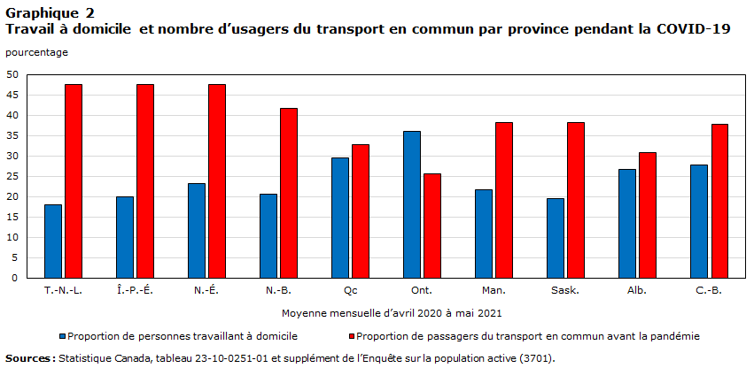 Graphique 2 : Travail à domicile et nombre d’usagers du transport en commun par province pendant la COVID-19