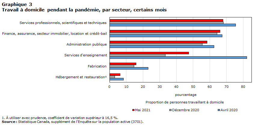 Graphique 3 : Travail à domicile pendant la pandémie, par secteur, certains mois