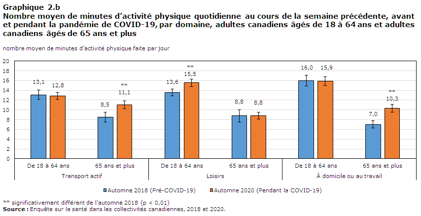 Graphique 2b Nombre moyen de minutes d’activité physique quotidienne au cours de la semaine précédente, avant et pendant la pandémie de COVID-19, par domaine
