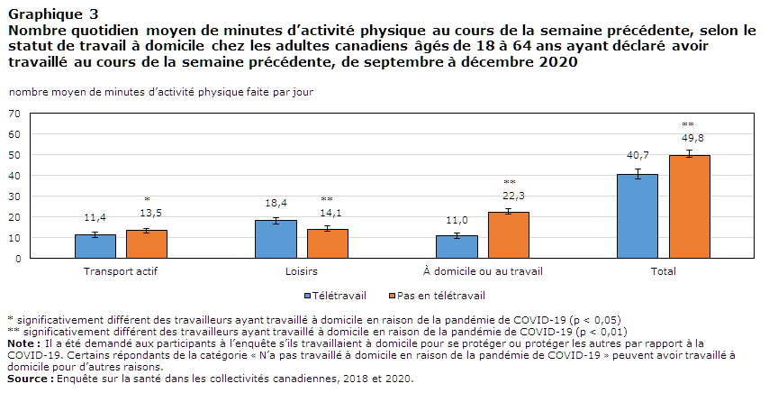 Graphique 3 Nombre quotidien moyen de minutes d’activité physique au cours de la semaine précédente, selon le statut de travail à domicile chez les adultes canadiens âgés de 18 à 64 ans ayant déclaré avoir travaillé au cours de la semaine précédente, de septembre à décembre 2020.