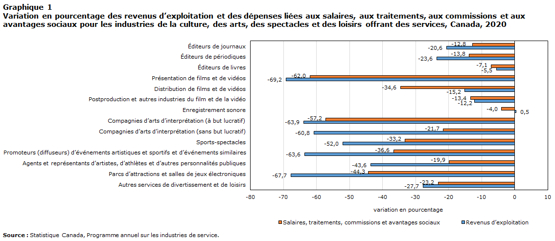 Graphique 1 Variation en pourcentage des revenus d’exploitation et des dépenses liées aux salaires, aux traitements, aux commissions et aux avantages sociaux pour les industries de la culture, des arts, des spectacles et des loisirs offrant des services, Canada, 2020