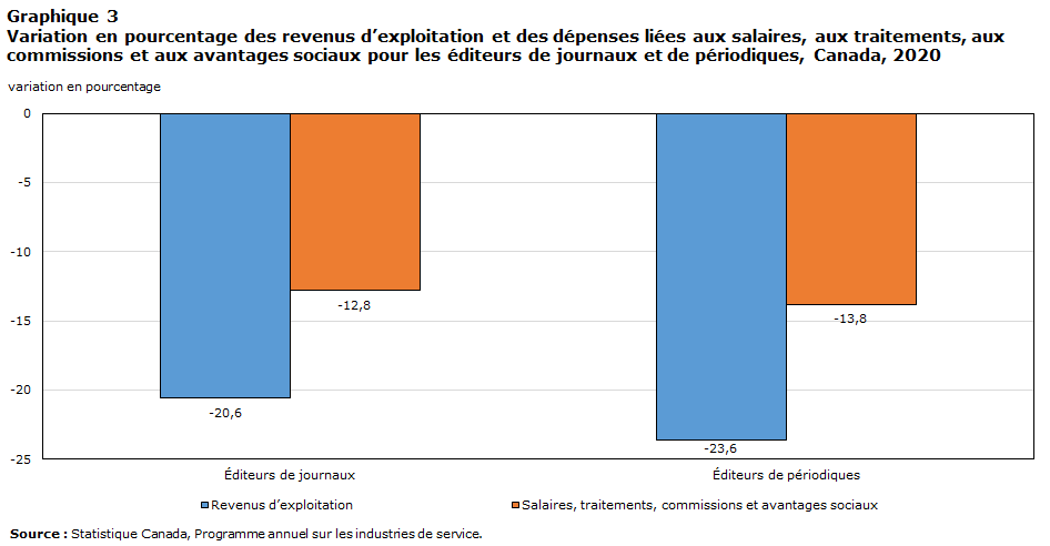 Graphique 3 Variation en pourcentage des revenus d’exploitation et des dépenses liées aux salaires, aux traitements, aux commissions et aux avantages sociaux pour les éditeurs de journaux et de périodiques, Canada, 2020