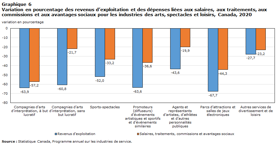 Graphique 6 Variation en pourcentage des revenus d’exploitation et des dépenses liées aux salaires, aux traitements, aux commissions et aux avantages sociaux pour les industries des arts, spectacles et loisirs, Canada, 2020