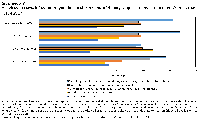 Graphique 3