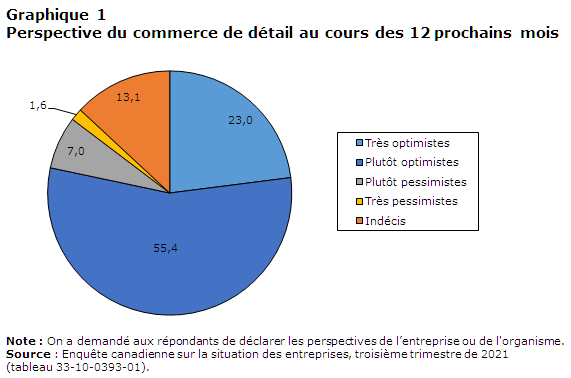 Graphique 1 Perspective du commerce de détail au cours des 12 prochains mois