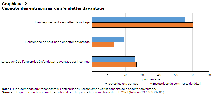 Graphique 2 Capacité des entreprises de s'endetter davantage