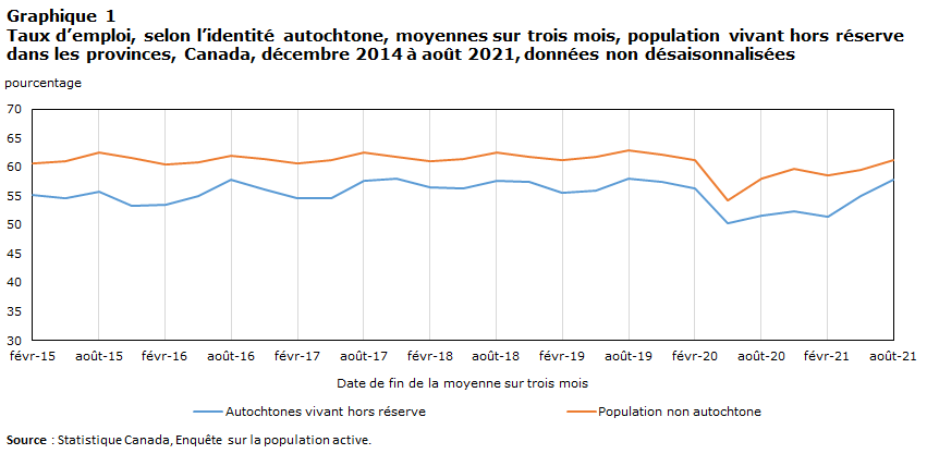 Graphique 1 Taux d’emploi, selon l’identité autochtone, moyennes sur trois mois, population vivant hors réserve dans les provinces, Canada, février 2015 à août 2021, données non désaisonnalisées