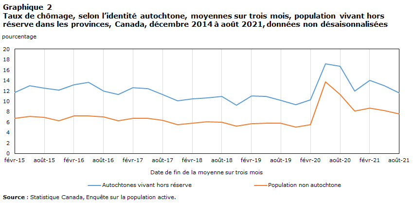 Graphique 2 Taux de chômage, selon l’identité autochtone, moyennes sur trois mois, population vivant hors réserve dans les provinces, Canada, février 2015 à août 2021, données non désaisonnalisées