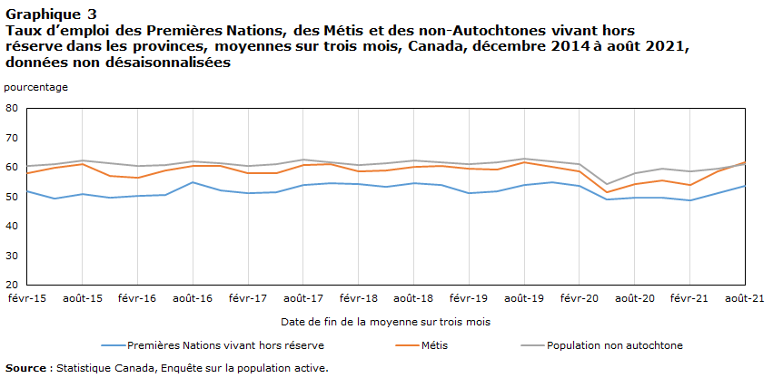 Graphique 3 Taux d’emploi des Premières Nations, des Métis et des non-Autochtones vivant hors réserve dans les provinces, moyennes sur trois mois, Canada, février 2015 à août 2021, données non désaisonnalisées
