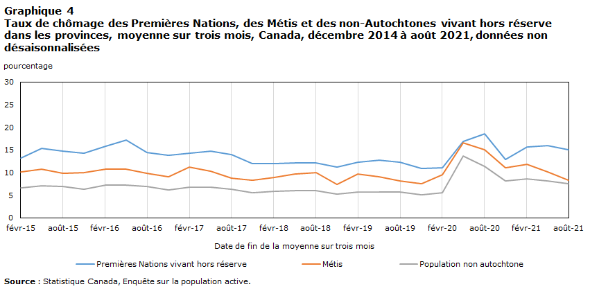 Graphique 4 Taux de chômage des Premières Nations, des Métis et des non-Autochtones vivant hors réserve dans les provinces, moyenne sur trois mois, Canada, février 2015 à août 2021, données non désaisonnalisées