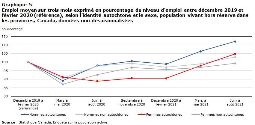 Graphique 5 Emploi moyen sur trois mois exprimé en pourcentage du niveau d’emploi entre décembre 2019 et février 2020 (référence), selon l’identité autochtone et le sexe, population vivant hors réserve dans les provinces, Canada, données non désaisonnalisées