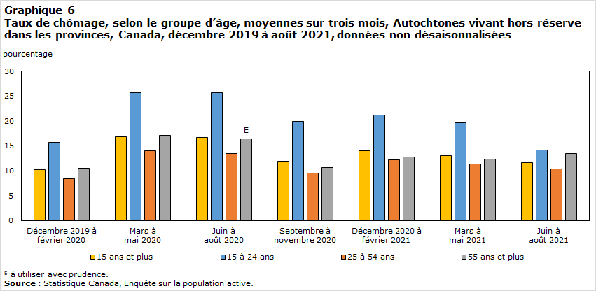 Graphique 6 Taux de chômage, selon le groupe d’âge, moyennes sur trois mois, Autochtones vivant hors réserve dans les provinces, Canada, décembre 2019 à août 2021, données non désaisonnalisées