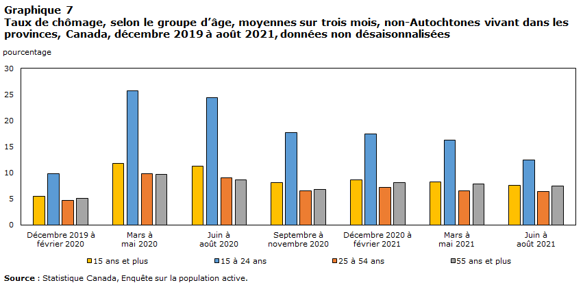 Graphique 7 Taux de chômage, selon le groupe d’âge, moyennes sur trois mois, non-Autochtones vivant dans les provinces, Canada, décembre 2019 à août 2021, données non désaisonnalisées