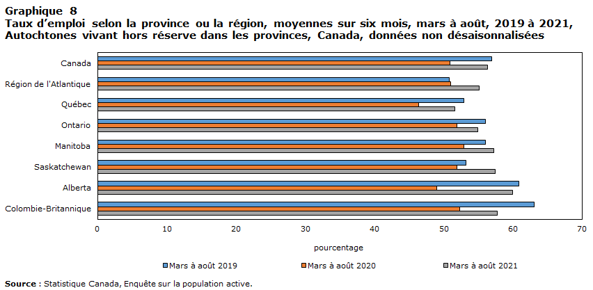 Graphique 8 Taux d’emploi selon la province ou la région, moyennes sur six mois, mars à août, 2019 à 2021, Autochtones vivant hors réserve dans les provinces, Canada, données non désaisonnalisées