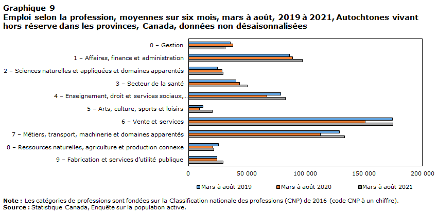 Graphique 9 Emploi selon la profession, moyennes sur six mois, mars à août, 2019 à 2021, Autochtones vivant hors réserve dans les provinces, Canada, données non désaisonnalisées
