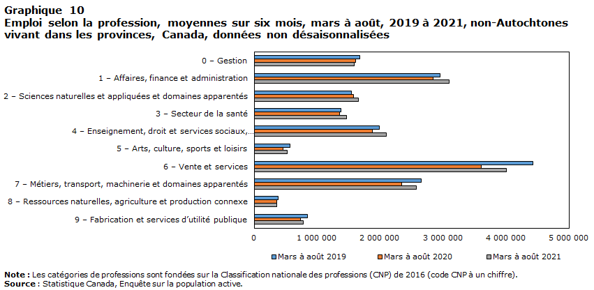 Graphique 10 Emploi selon la profession, moyennes sur six mois, mars à août, 2019 à 2021, non-Autochtones vivant dans les provinces, Canada, données non désaisonnalisées