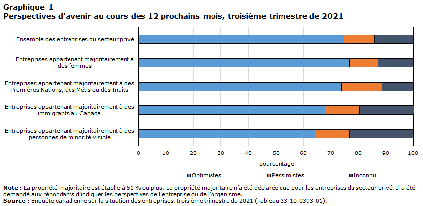 Graphique 1