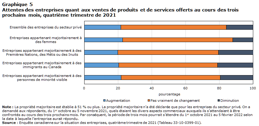 Graphique 5
