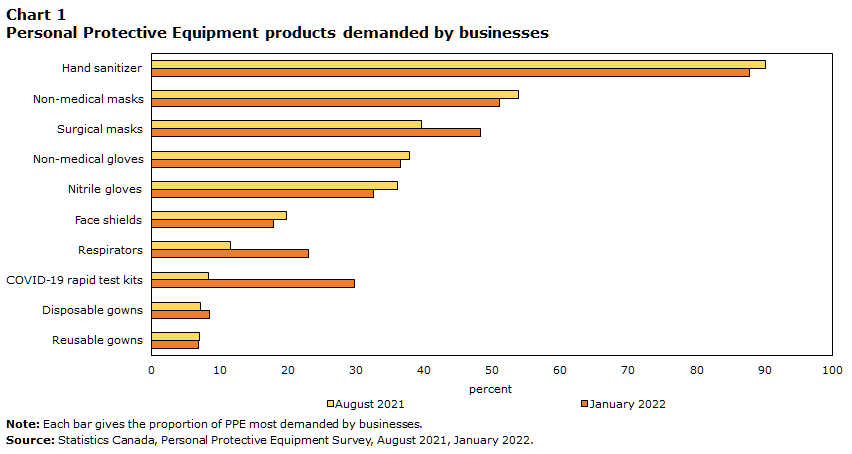 Chart 1:
Personal Protective Equipment products demanded by businesses