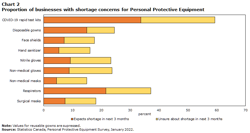 Chart 2: Proportion of businesses with shortage concerns for Personal Protective Equipment