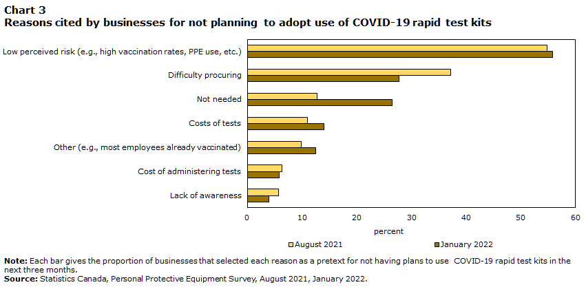 Chart 3: Reasons cited by businesses for not planning to adopt use of COVID-19 Rapid Test Kits