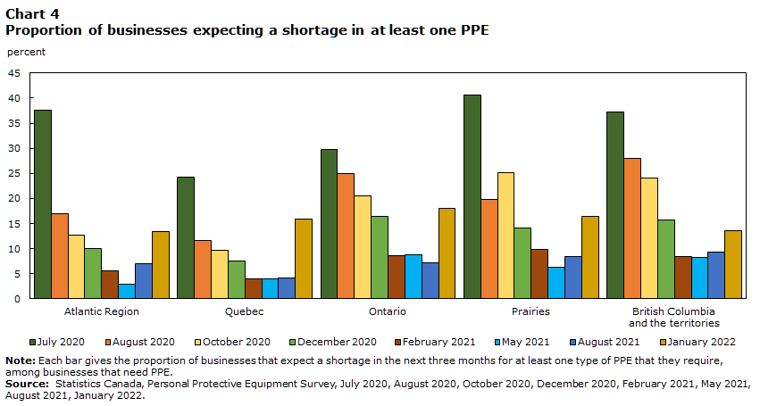 Chart 4: Proportion of businesses expecting a shortage in at least one PPE