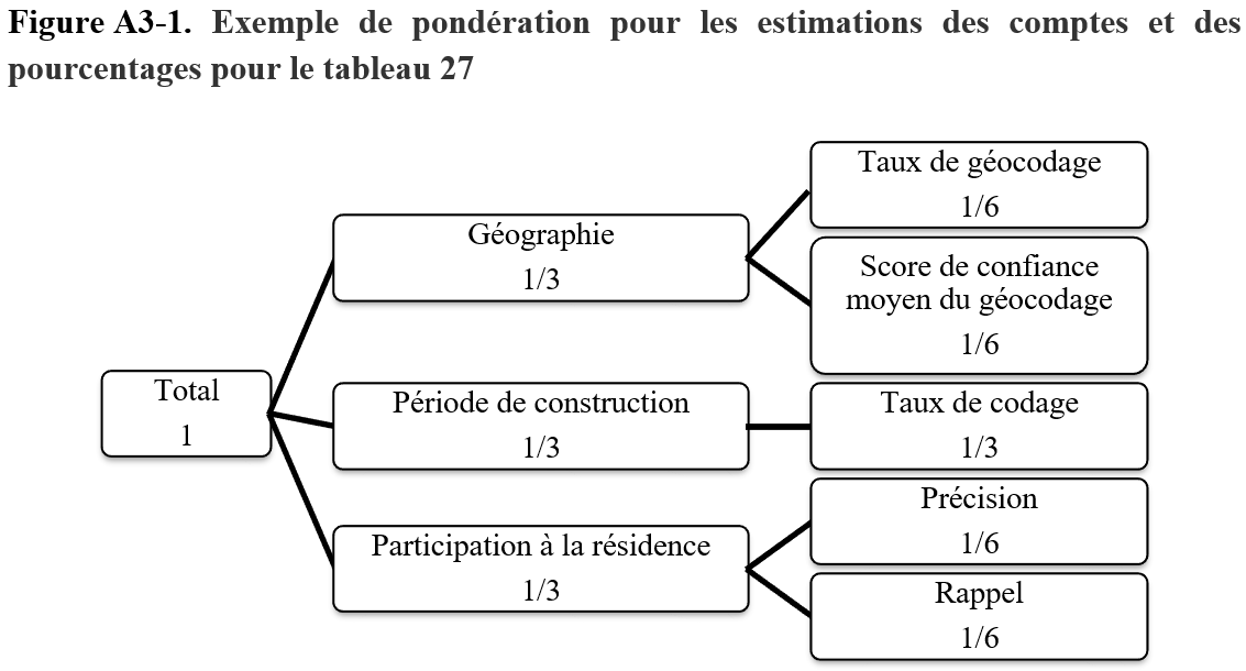 Figure A3-1. Exemple de pondération pour les estimations des comptes et des pourcentages pour le tableau 27