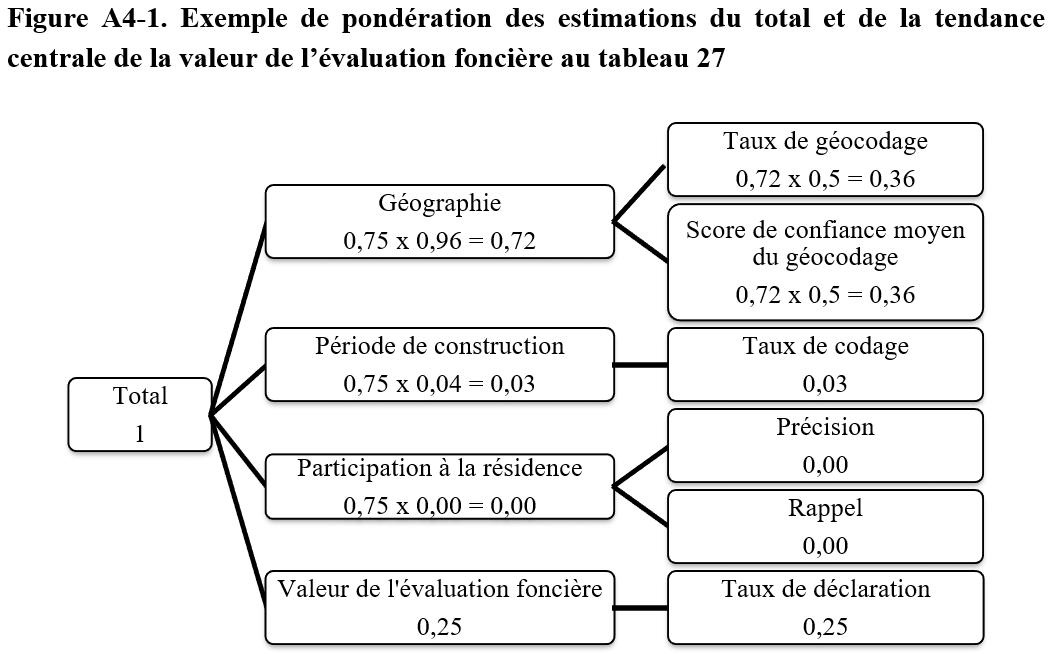 Figure A4-1 : Exemple de pondération des estimations du total et de la tendance centrale de la valeur de l’évaluation foncière au tableau 27