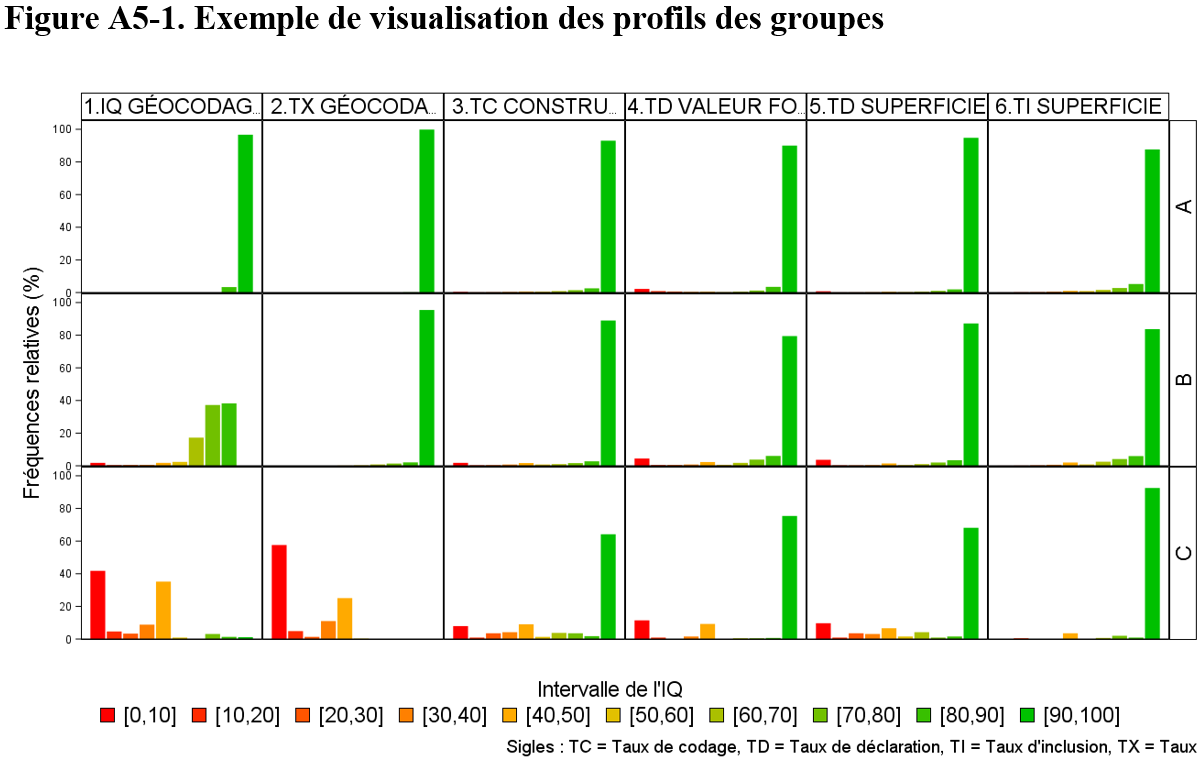 Figure A5-1 : Exemple de visualisation des profils des groupes