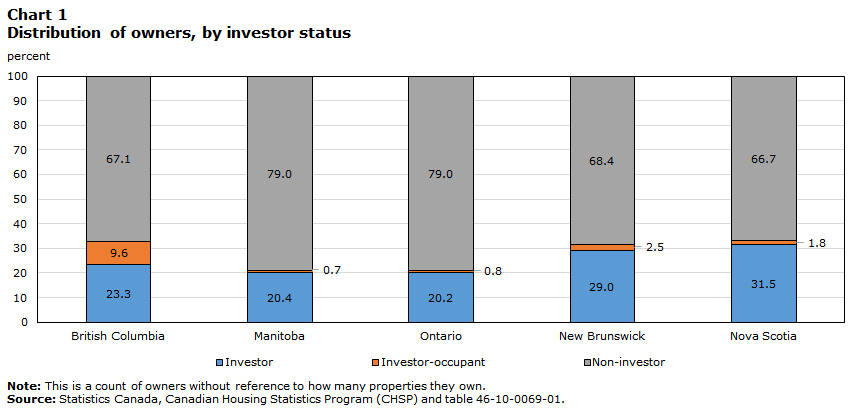 Chart 1: Distribution of owners, by investor status