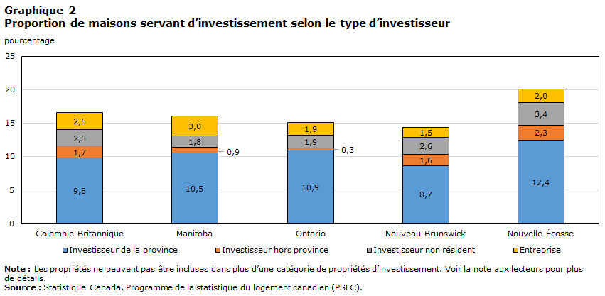 Graphique 2 : Proportion de maisons servant d’investissement selon le type d’investisseur