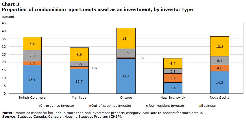 Chart 1: Proportion of condominium apartments used as an investment, by investor type
