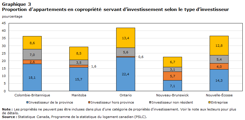 Graphique 3 : Proportion d’appartements en copropriété servant d’investissement selon le type d’investisseur