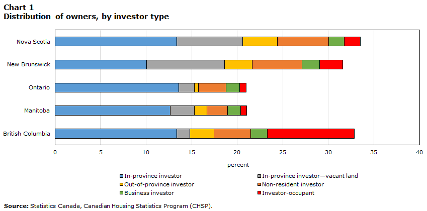 Chart 1: Distribution of owners, by
investor type