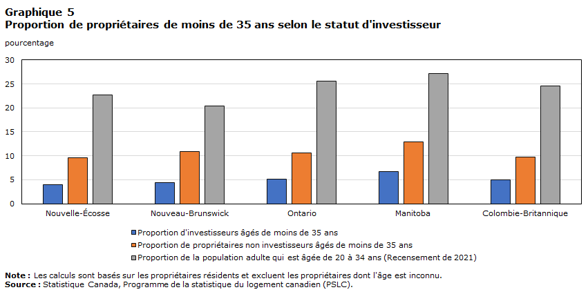 Graphique 5: Proportion
de propriétaires de moins de 35 ans selon le statut d’investisseur