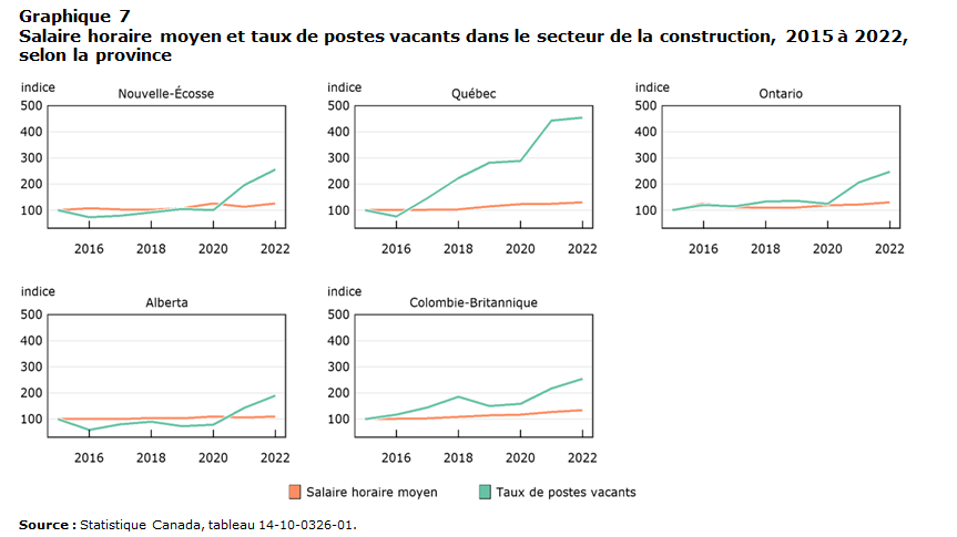 Graphique 7