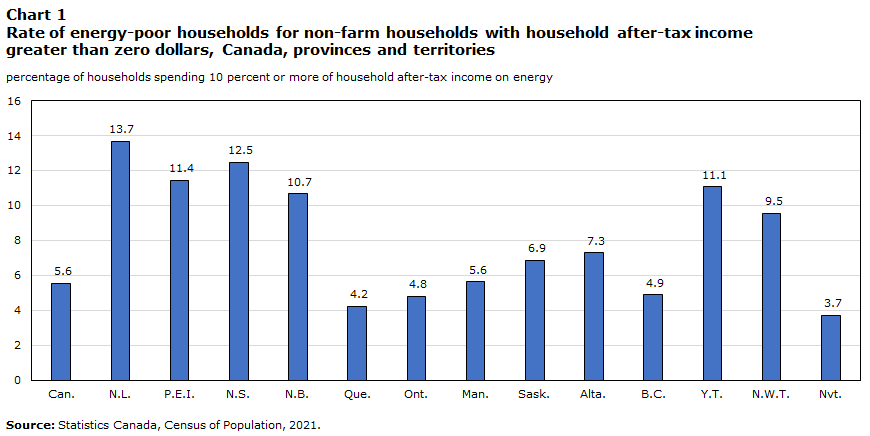 Chart 1 Rate of energy-poor households for non-farm households with household after-tax income greater than $0, Canada, provinces and territories