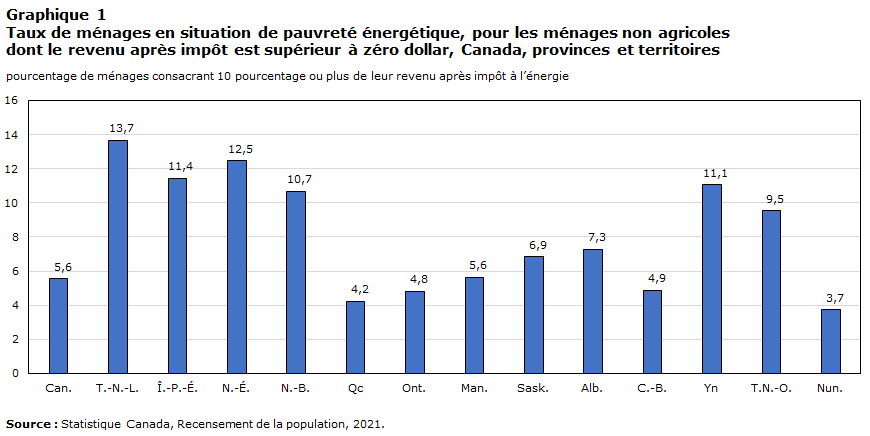 Graphique 1 Taux de ménages en situation de pauvreté énergétique, pour les ménages non agricoles dont le revenu après impôt est supérieur à 0 $, Canada, provinces et territoires