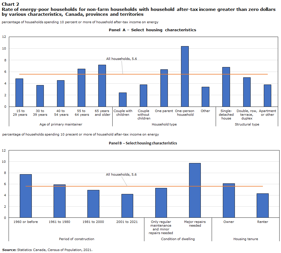 Chart 2 Rate of energy-poor households for non-farm households with household after-tax income greater than $0 by various characteristics, Canada, provinces and territories