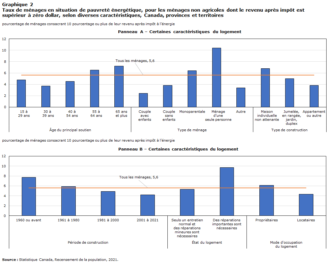 Grapique 2 Taux de ménages en situation de pauvreté énergétique, pour les ménages non agricoles dont le revenu après impôt est supérieur à 0 $, selon diverses caractéristiques, Canada, provinces et territoires