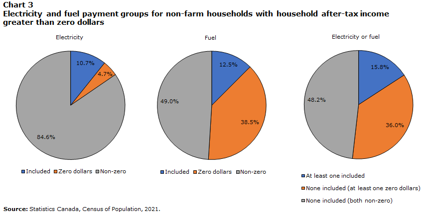 Chart 3 Electricity and fuel payment groups for non-farm households with household after-tax income greater than $0
