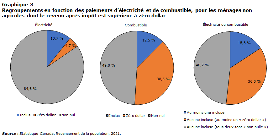 Graphique 3 Regroupements en fonction des paiements d’électricité et de combustible, pour les ménages non agricoles dont le revenu après impôt est supérieur à 0 $