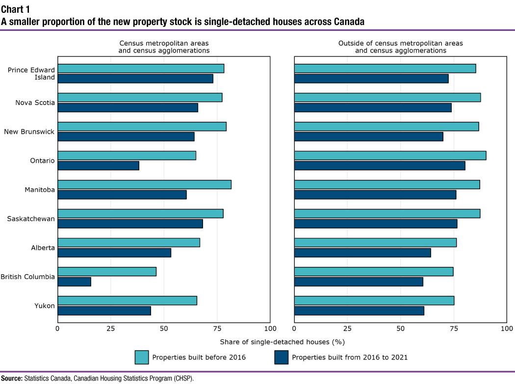 Chart 1 A smaller proportion of the new property stock is single-detached houses across Canada