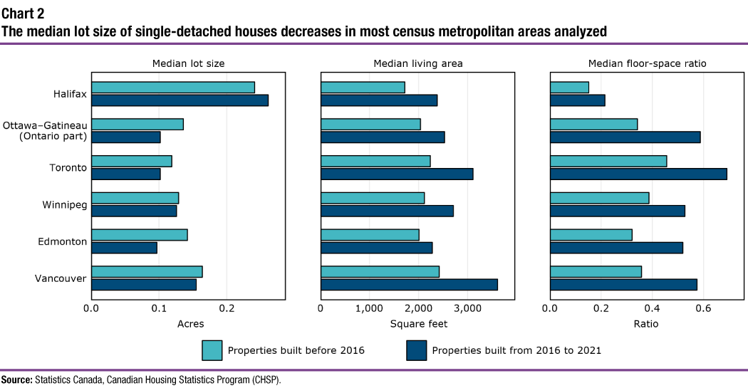 Chart 2 The median lot size of single-detached houses decreases in most census metropolitan areas analyzed
